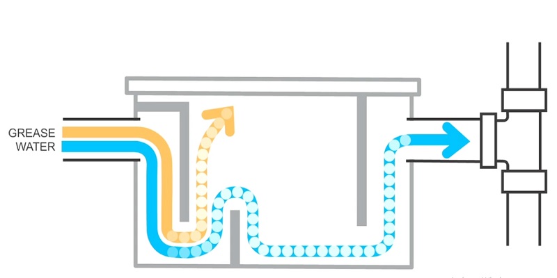 Grease Trap Size Calculator