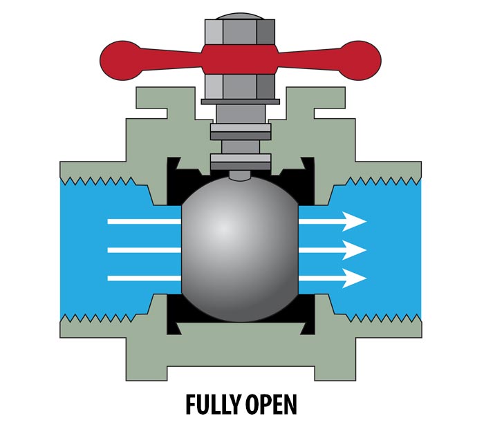 Are Quarter Turn Valves Better?