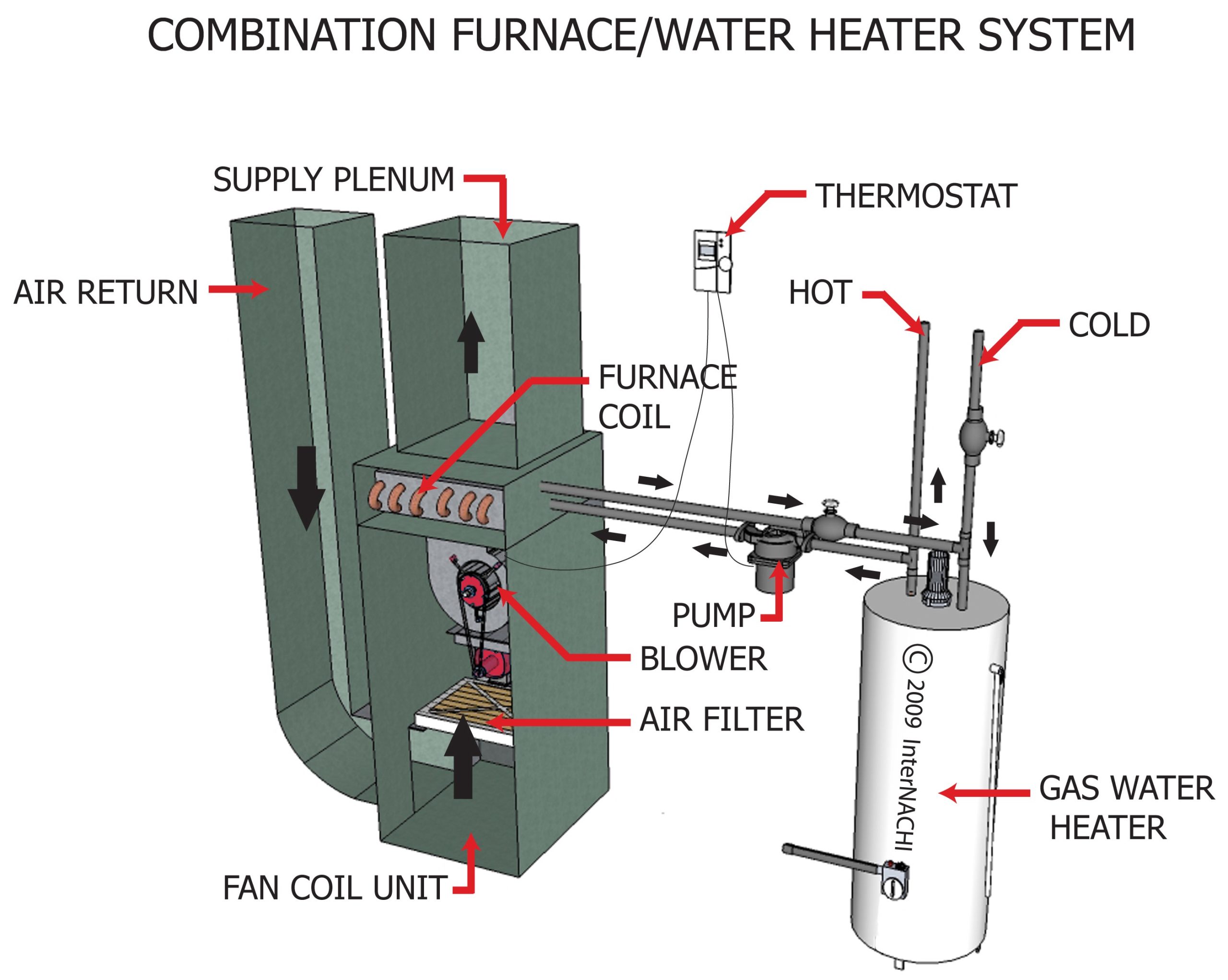Do Water Heater And Furnace Work Together
