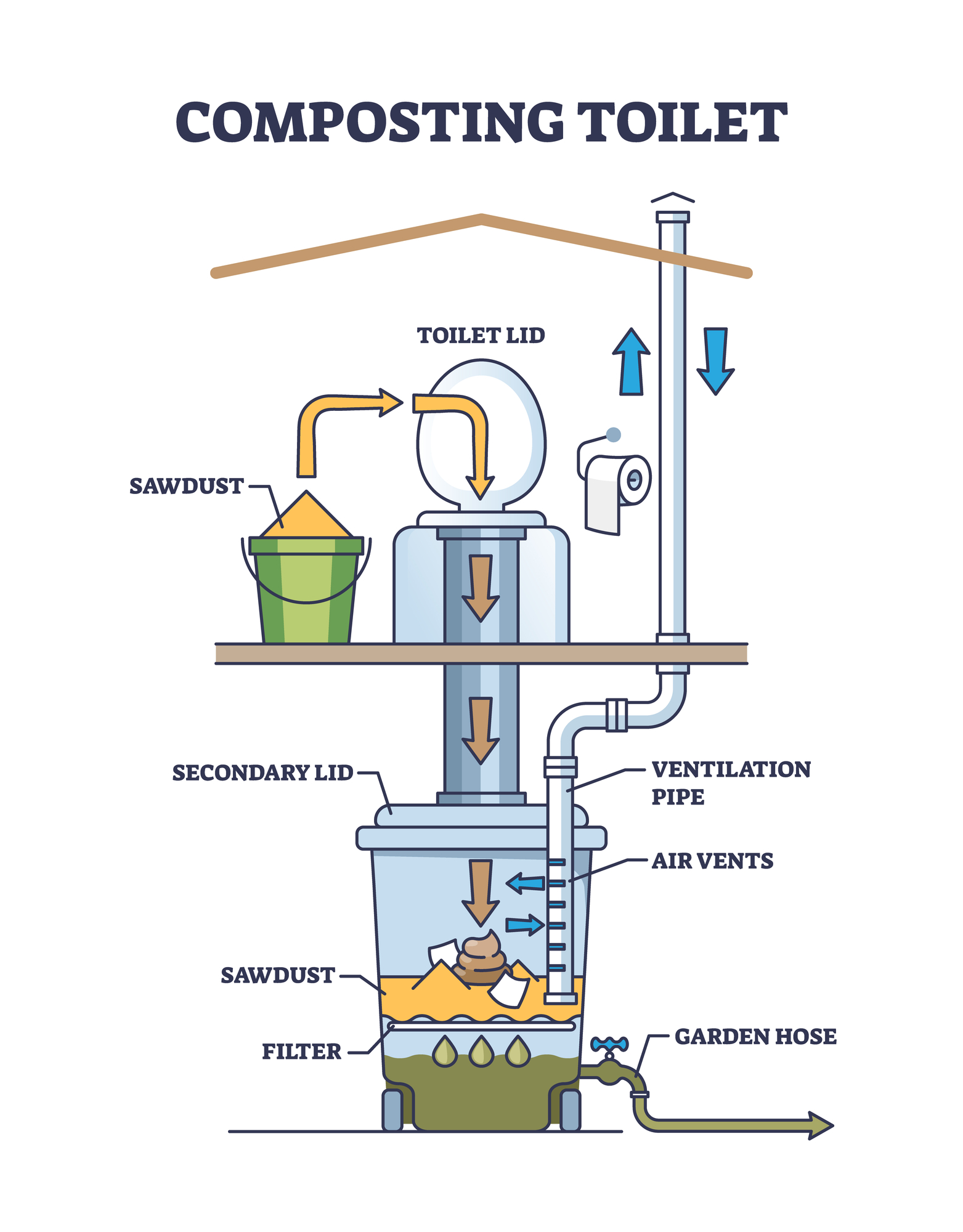 How Does a Composting Toilet Work