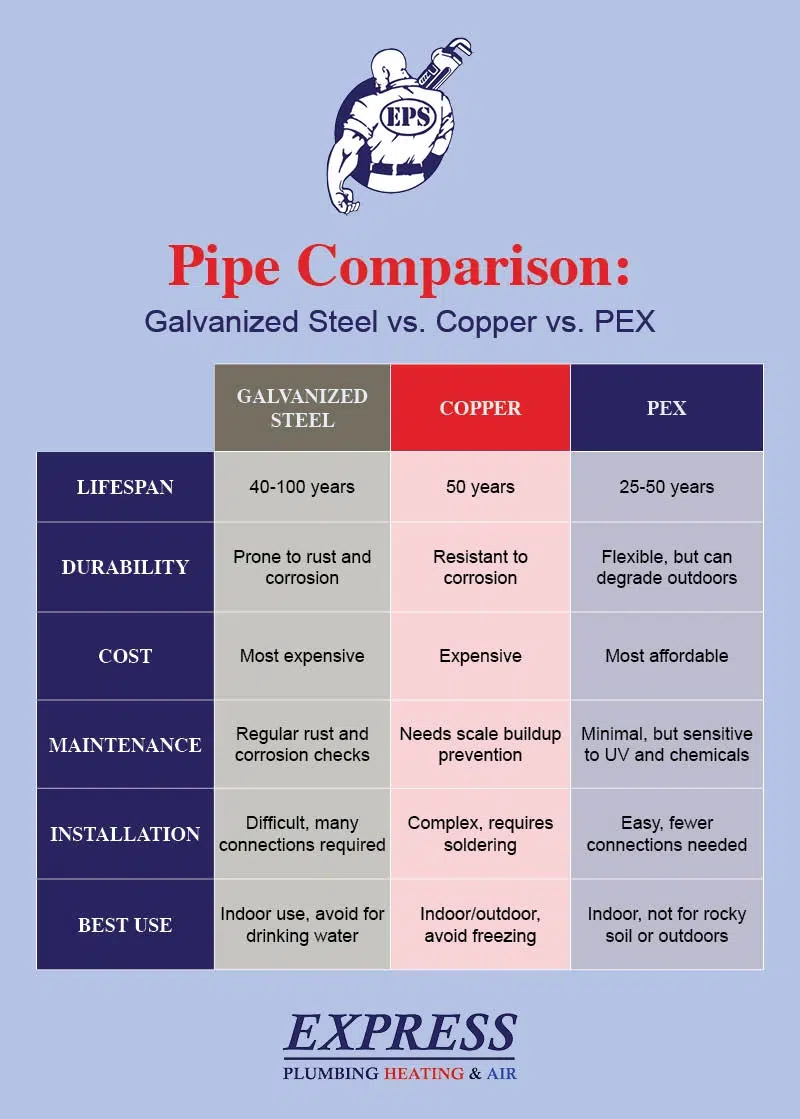 How Long Does Pex Last Vs Copper