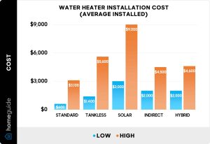 How Much Does Water Heater Installation Cost