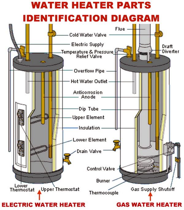 How to Detect Electric Water Heater Problems
