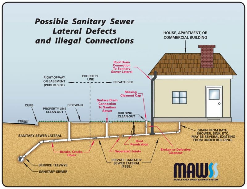 How to Prevent Sewer Line Problems