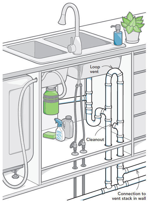 Kitchen Island Plumbing Requirements
