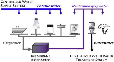Plumbing System Lifecycle Assessment