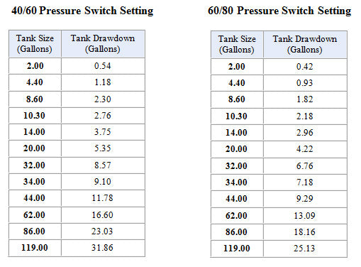 Pressure Tank Sizing Guide