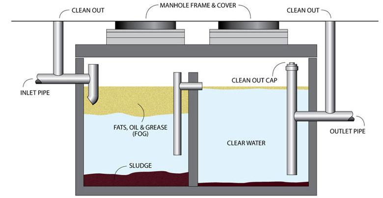 What is a Grease Trap